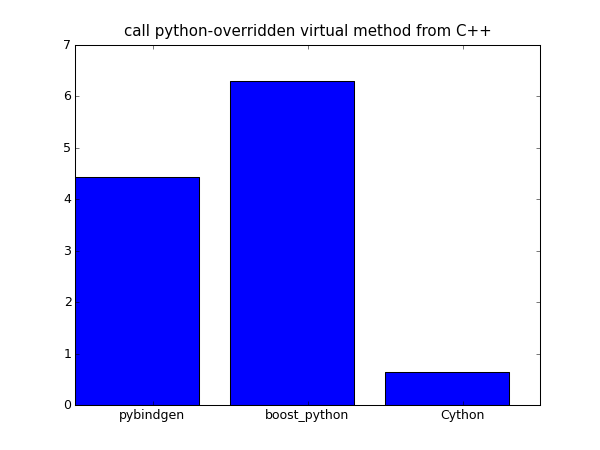 Python C++ wrapper Benchmarks